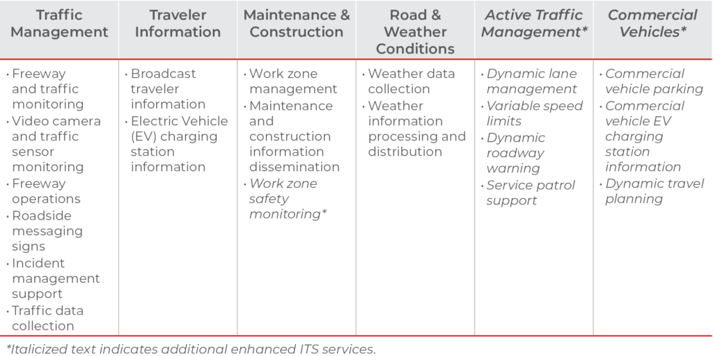ITS improvements overview table includes six columns as follows. Column 1, Traffic Management: • Freeway and traffic monitoring • Video camera and traffic sensor monitoring • Freeway operations • Roadside messaging signs • Incident management support • Traffic data collection. Column 2, Traveler Information: • Broadcast traveler information • Electric Vehicle (EV) charging station information. Column 3, Maintenance & Construction: • Work zone management • Maintenance and construction information dissemination • Work zone safety monitoring*. Column 4, Road & Weather Conditions: • Weather data collection • Weather information processing and distribution. Column 5, Active Traffic Management*: • Dynamic lane management • Variable speed limits • Dynamic roadway warning • Service patrol support. Column 6, Commercial Vehicles*: • Commercial vehicle parking • Commercial vehicle EV charging station information • Dynamic travel planning. Note below table reads 
